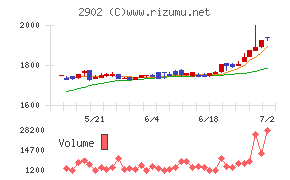 太陽化学チャート