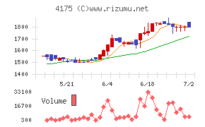 ｃｏｌｙチャート