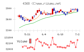 扶桑化学工業チャート