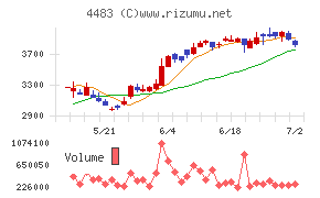 ＪＭＤＣチャート