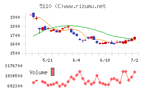 住友ゴム工業チャート