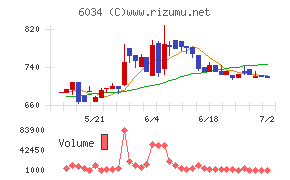ＭＲＴチャート