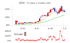 要興業チャート