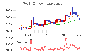 内海造船チャート