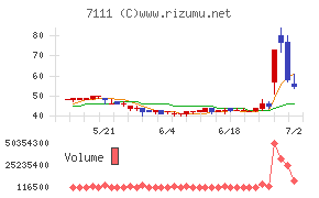 ＩＮＥＳＴチャート