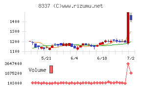 千葉興業銀行チャート