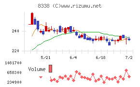 筑波銀行チャート