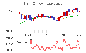 清水銀行チャート