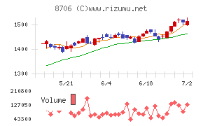 極東証券チャート