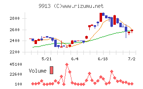 日邦産業チャート