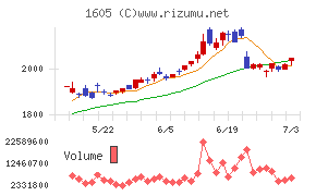 ＩＮＰＥＸチャート