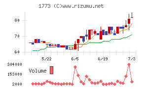 ＹＴＬチャート