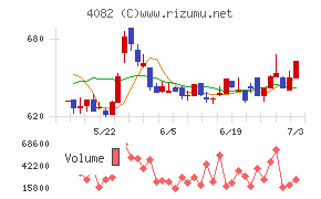 第一稀元素化学工業チャート