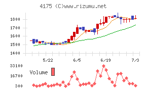 ｃｏｌｙチャート
