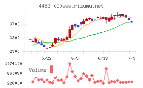 ＪＭＤＣチャート