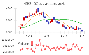 第一三共チャート