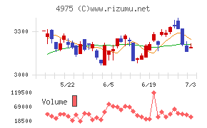 ＪＣＵチャート