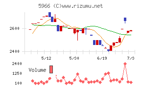 ＫＴＣチャート