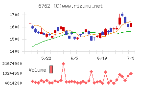 ＴＤＫチャート