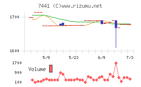 Ｍｉｓｕｍｉチャート