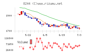 近鉄百貨店チャート