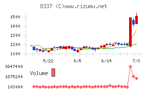千葉興業銀行チャート