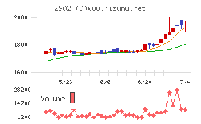 太陽化学チャート