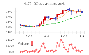 ｃｏｌｙチャート
