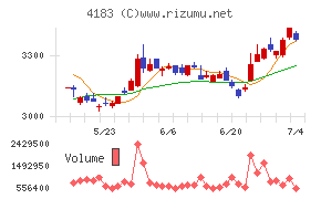 三井化学チャート