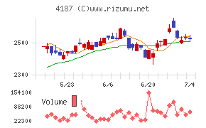 大阪有機化学工業チャート