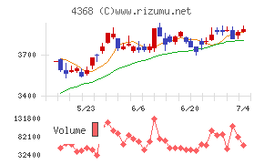 扶桑化学工業チャート