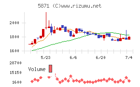 ＳＯＬＩＺＥ　Ｈｏｌｄｉｎｇｓチャート