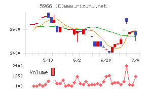 ＫＴＣチャート