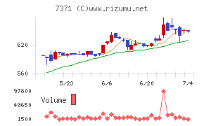 Ｚｅｎｋｅｎチャート