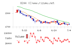 近鉄百貨店チャート