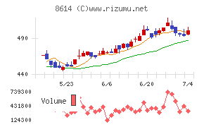 東洋証券チャート