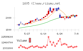 ＩＮＰＥＸチャート