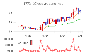 ＹＴＬチャート