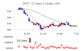 Ｓｈｉｎｗａ　Ｗｉｓｅ　Ｈｏｌｄｉｎｇｓチャート