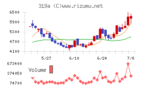 技術承継機構チャート