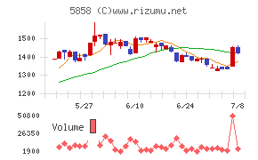 ＳＴＧチャート