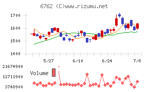 ＴＤＫチャート