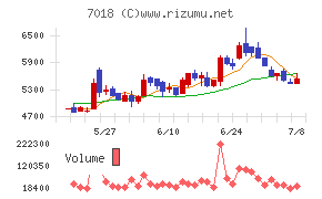 内海造船チャート