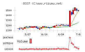 千葉興業銀行チャート