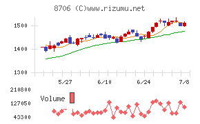 極東証券チャート