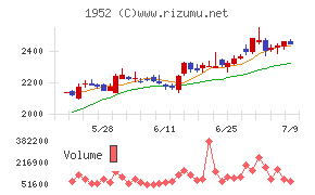 新日本空調チャート