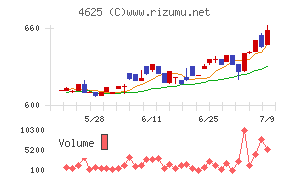 アトミクスチャート