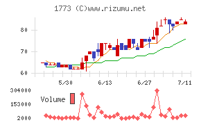 ＹＴＬチャート