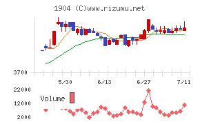 大成温調チャート