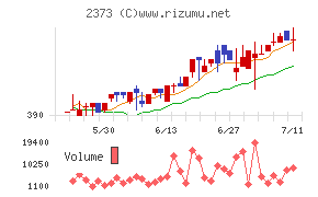 ケア２１チャート